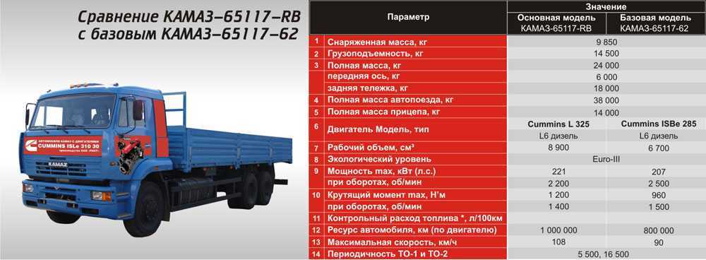 Перечень технических характеристик КамАЗ-4325 шасси и бортовой и , обзор с фото