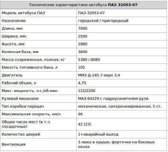 Перечень технических характеристик и параметров ПАЗ-32053-70, его  и обзор с фото