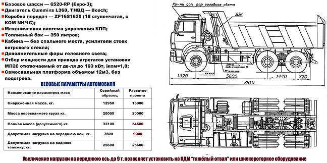 Камаз 65201 технические характеристики: двигатель, трансмиссия и шасси