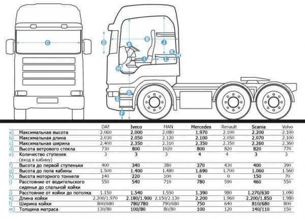 Scania r500: технические характеристики - все про машиностроение и агрегаты на nadmash.ru