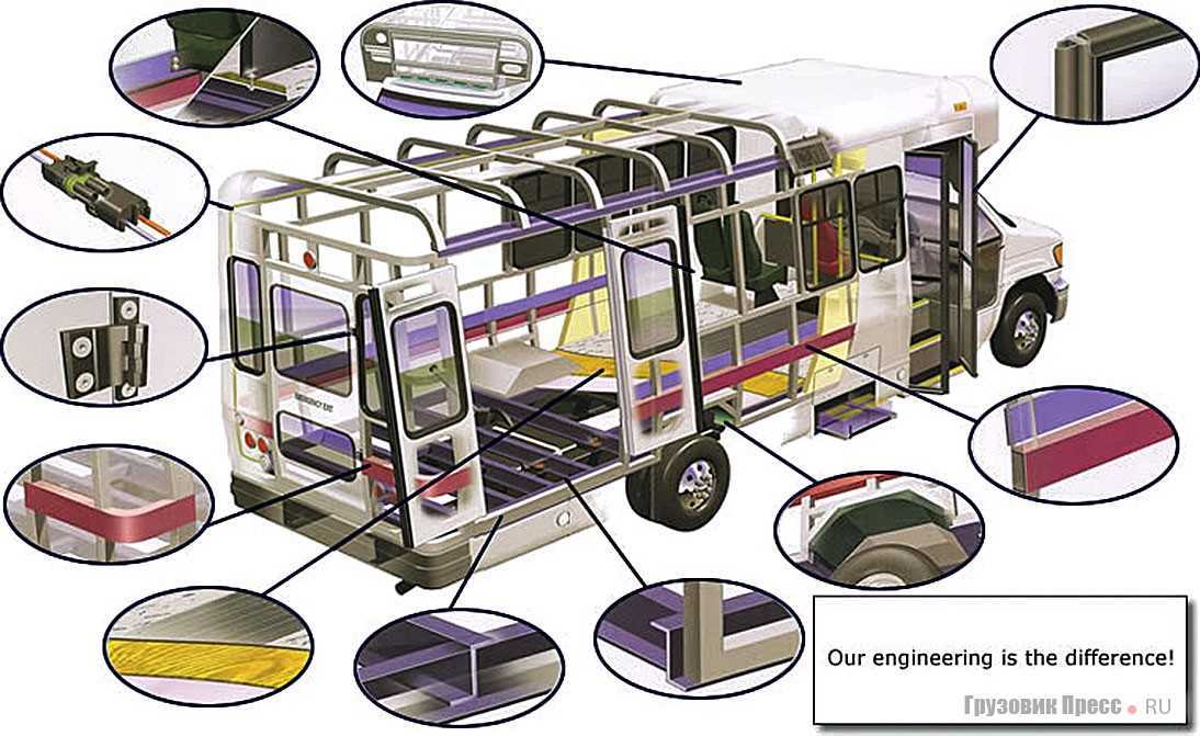 Автобус газ вектор next: модификации, описание и устройство, технические и базовые характеристики, основные и дополнительные сведения, параметры двигателя