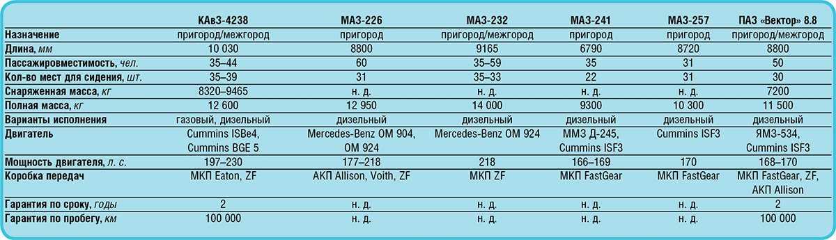 Паз-3205: технические характеристики и отзывы. двигатель паз-3205 :: syl.ru