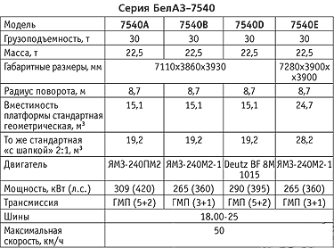 Топ-2 модели белаза-7540 (belaz) их технические характеристики и модификации