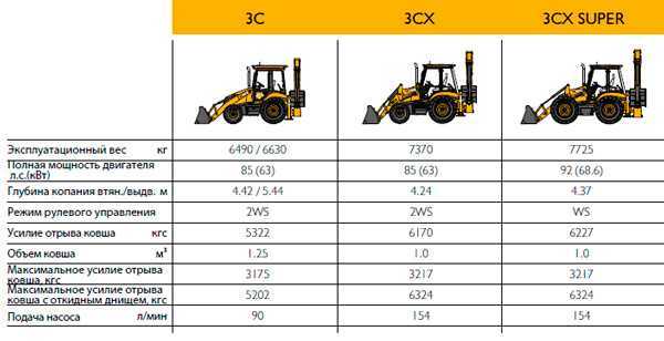 Трактор jcb «джисиби» экскаватор: модели и технические характеристики