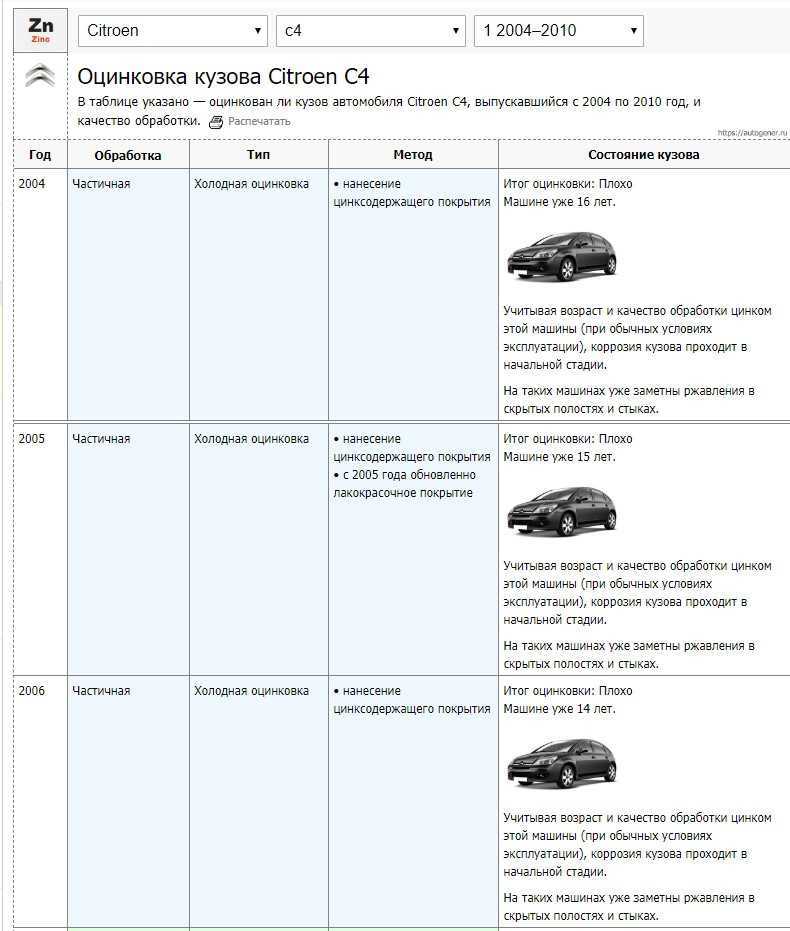 У каких машин оцинкованный кузов - список марок и моделей renoshka.ru