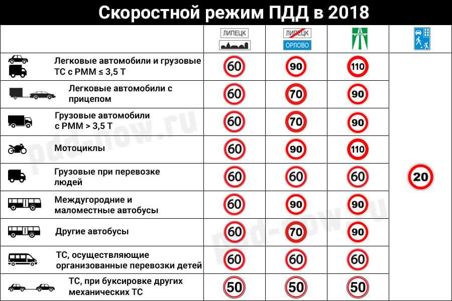 Скорость движения - скоростные режимы на дорогах россии (таблица) в 2022 году