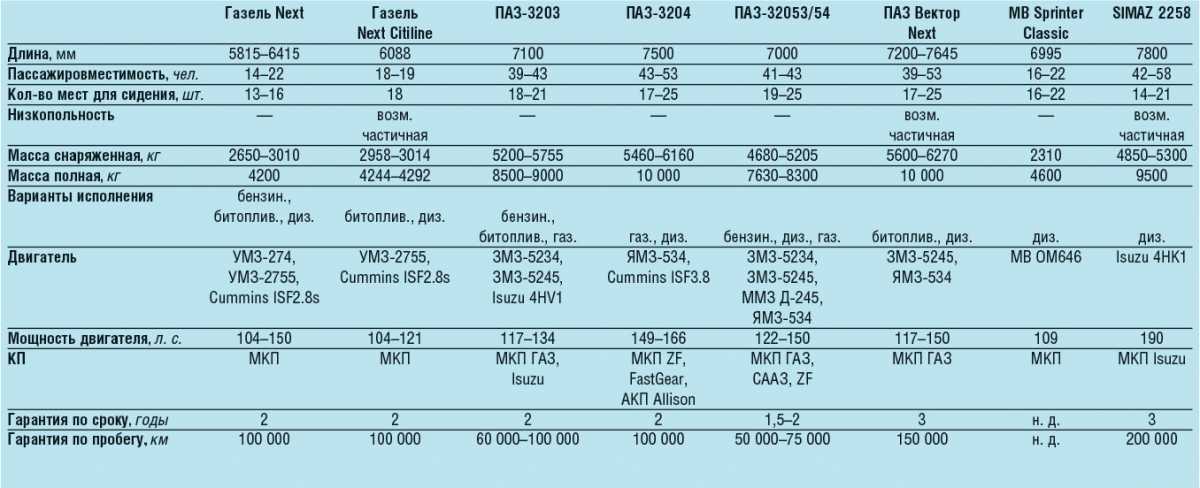Перечень технических характеристик автобусов ПАЗ-3205 32053, 32054 и др модификаций, его  и обзор с фото