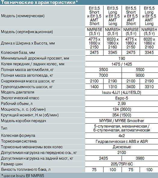 Перечень технических характеристик ISUZU ELF,  новых в РФ Обзоры всех модификаций Исузу Эльф с фотографиями