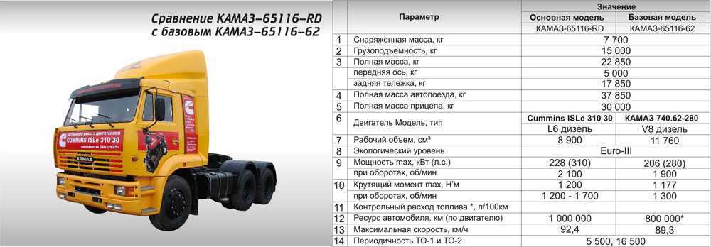 Перечень технических характеристик модернизированного седельного тягача KamAZ 65116 6х4,  и обзор с фото