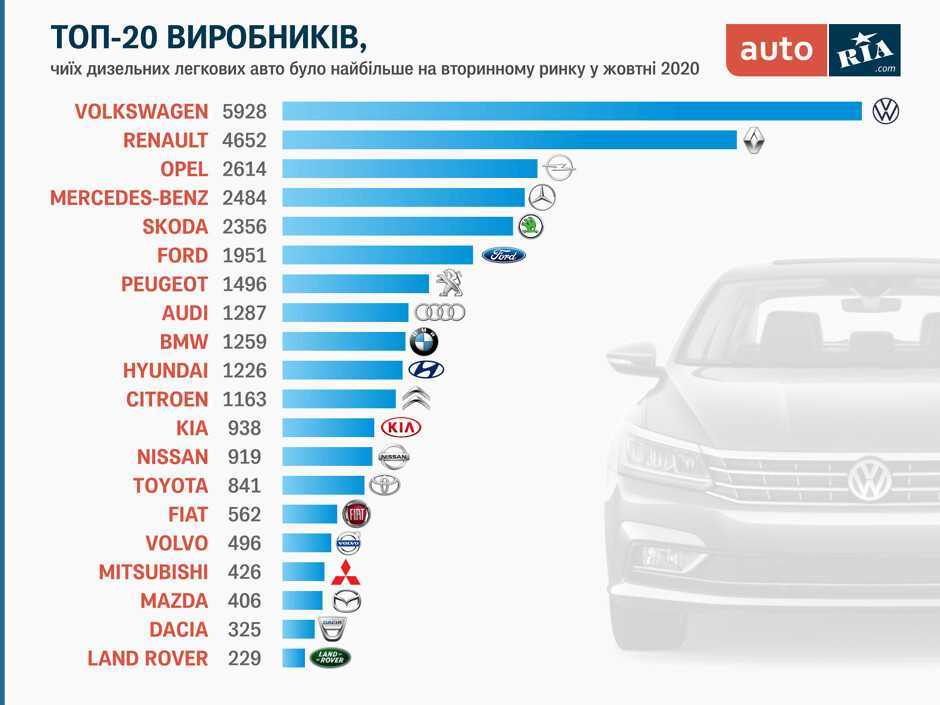 Какую дизельную машину. Дизельные автомобили на российском рынке. Самые надёжные автомобили. Самые популярные автомобили на вторичном рынке. Надежные дизельные автомобили на вторичном рынке.