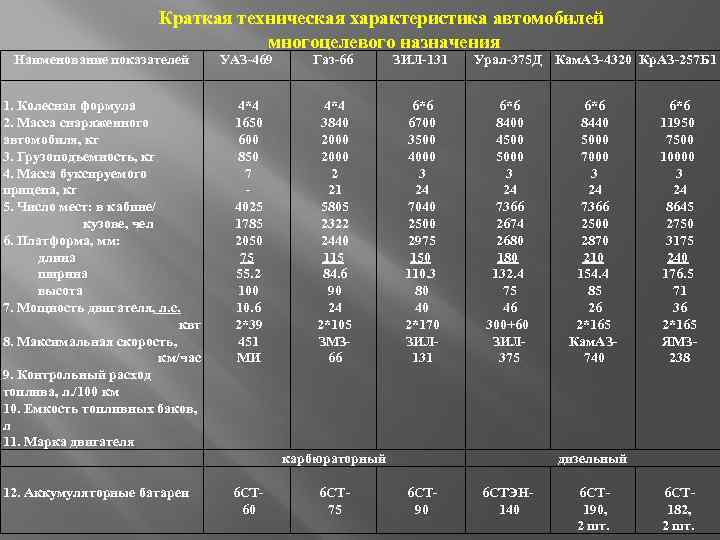 Урал-375: технические характеристики