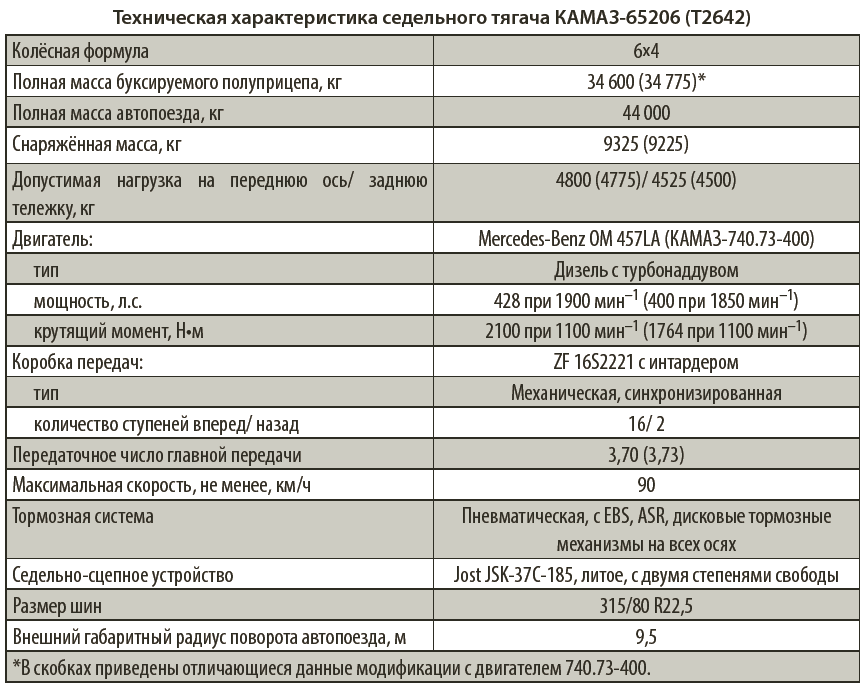 Камаз-65206. технические характеристики и описание. отзывы водителей и владельцев