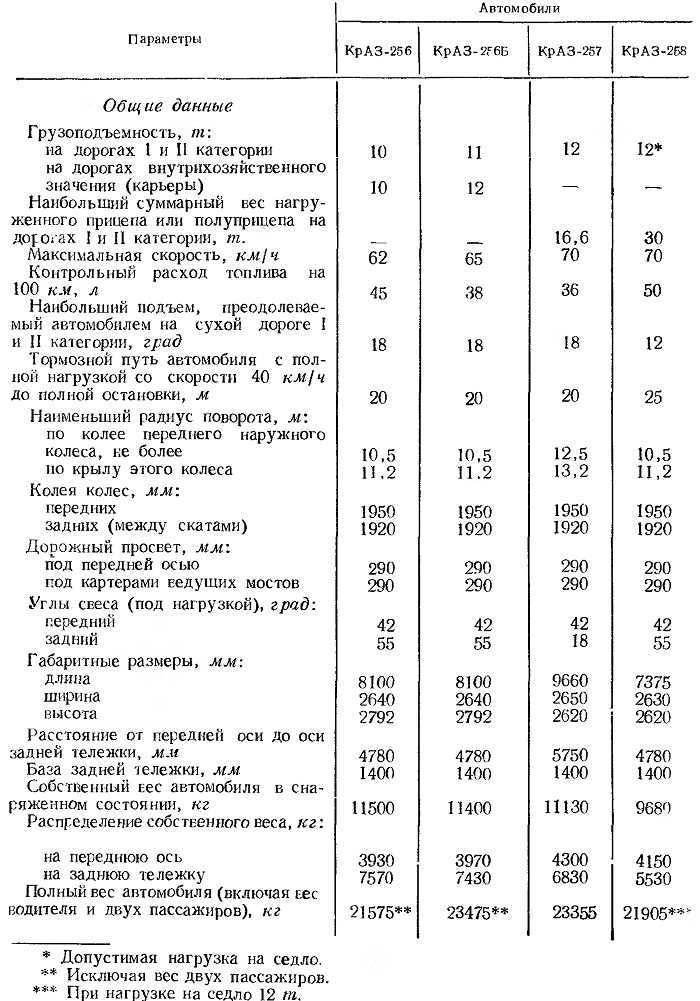 Особенности эксплуатации и технические характеристики краз-260