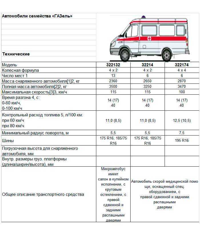 Газ 32214 технические характеристики. характеристики и габариты фургонов скорой помощи на базе автомобилей газель. отзывы владельцев автомобиля газ