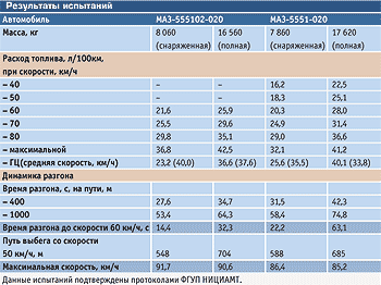 Маз-6303 технические характеристики, габаритные размеры и расход топлива