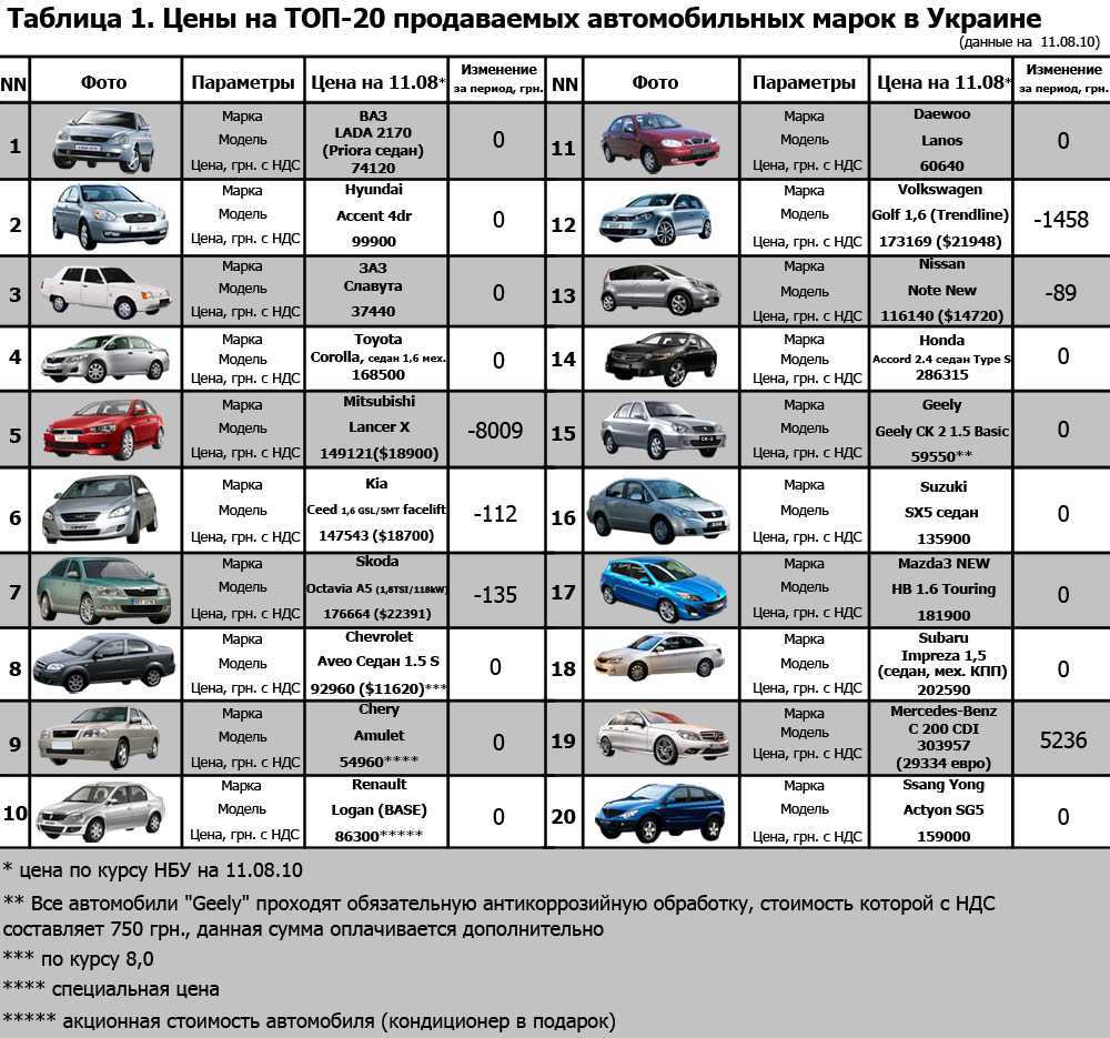 Список автомобилей с оцинкованным кузовом