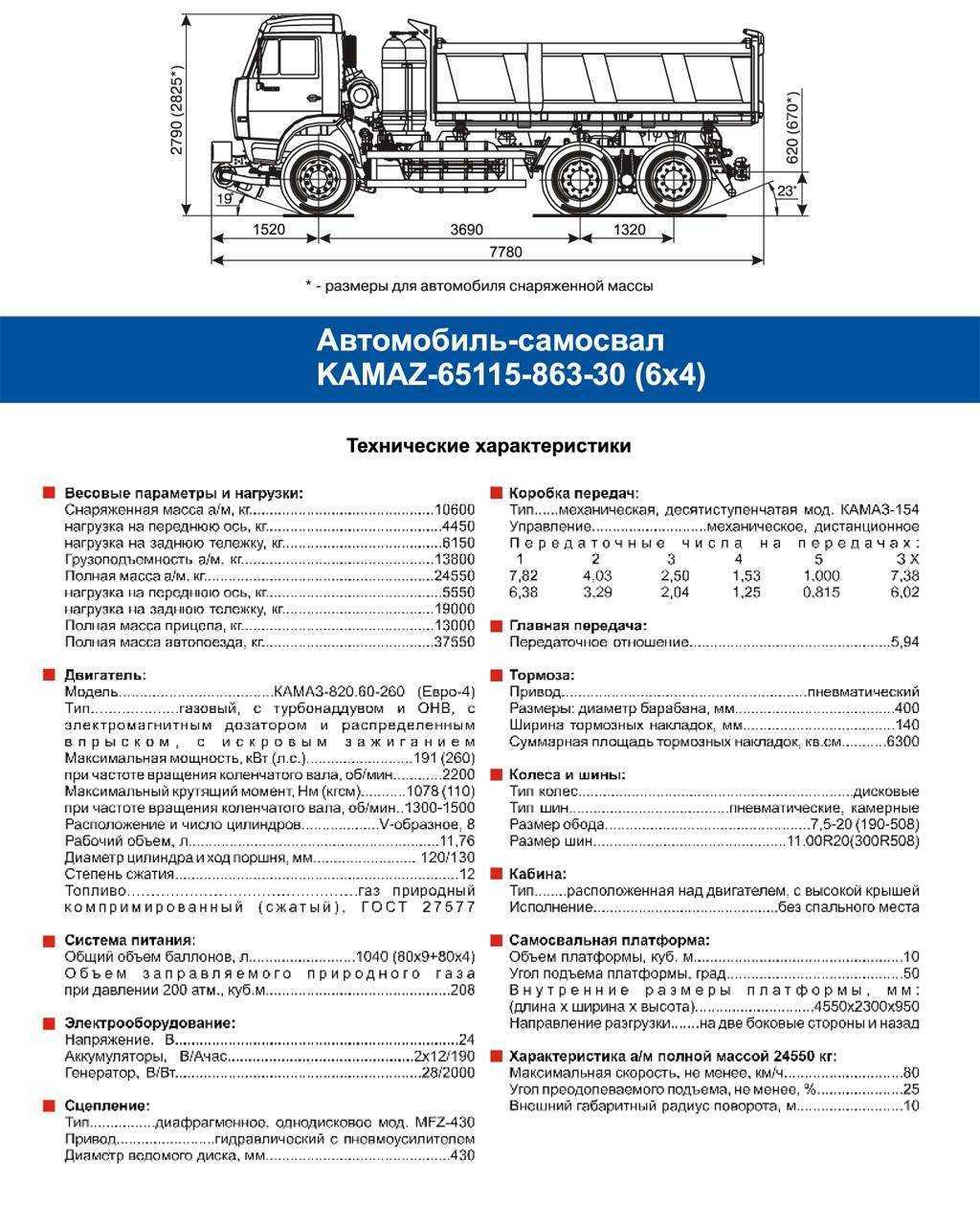 Маз-5516: технические характеристики 20-тонного самосвала, размер и объем кузова, габариты и грузоподъемность