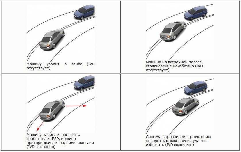 Система курсовой устойчивости автомобиля