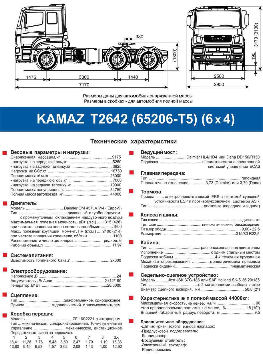КамАЗ-65206 – это современный седельный тягач с колёсной формулой 6х4, разработанный в сотрудничестве с компанией Даймлер Этот автомобиль предназначается для транспортировки грузов в составе автопоезда весом до 44-х тонн Взяв за основу надёжный и проверен