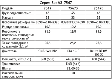 Белаз-7547 технические характеристики и габаритные размеры, расход топлива