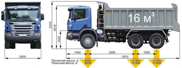 Scania R500 представляет собой магистральный седельный тягач с колёсной формулой 4х2 либо 6х4, предназначенный для транспортировки разнообразных грузов и материалов в составе автопоезда, с применением различных полуприцепов Эти надёжные и выносливые автом