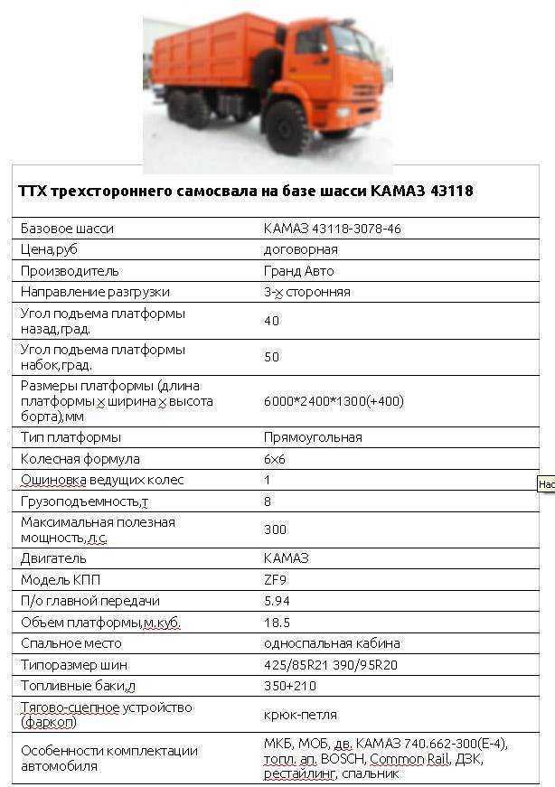 Перечень технических характеристик дореформенного самосвала КамАЗ-6520-61 и , фото и обзор