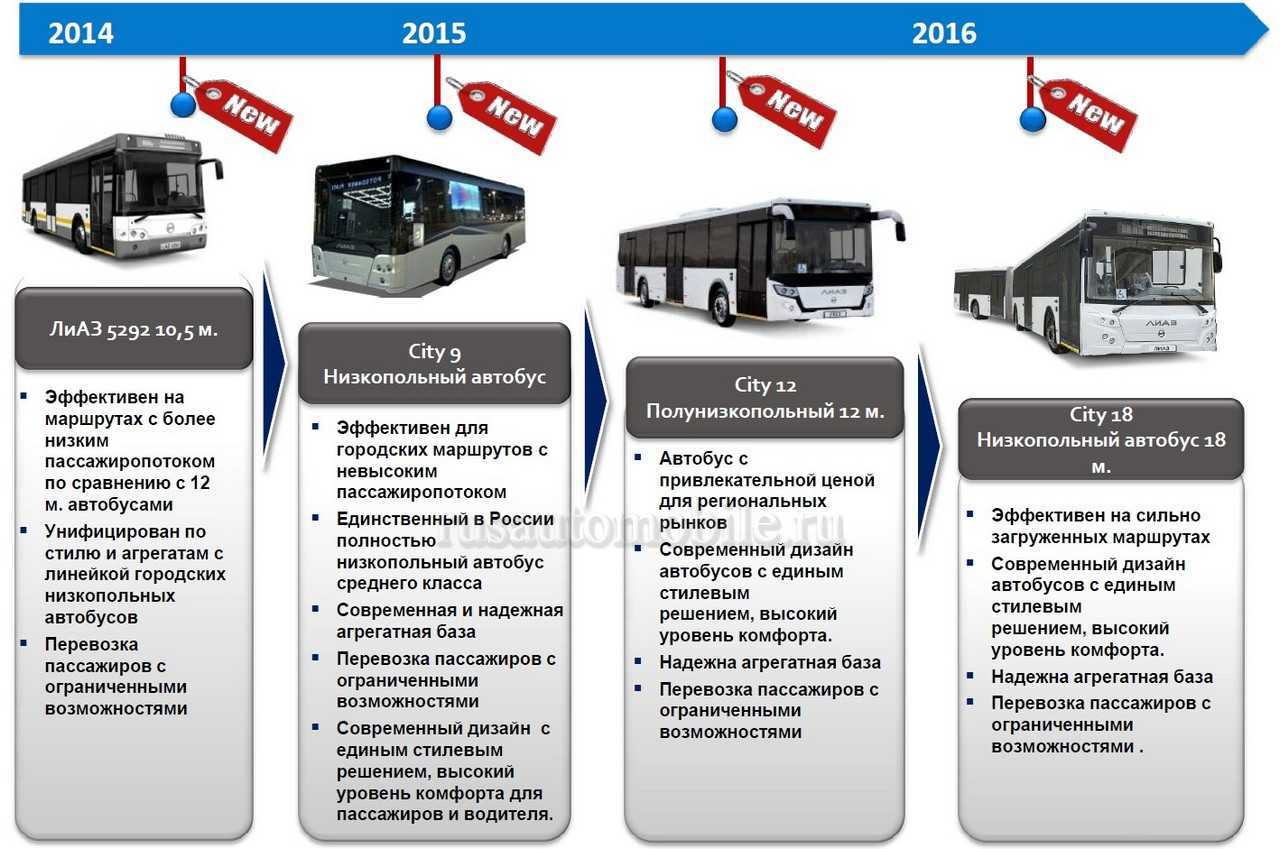 Стоимость междугородных. Автобус ЛИАЗ 5292 технические характеристики. Автобусы среднего класса. Все виды общественного транспорта. Пассажирские перевозки.