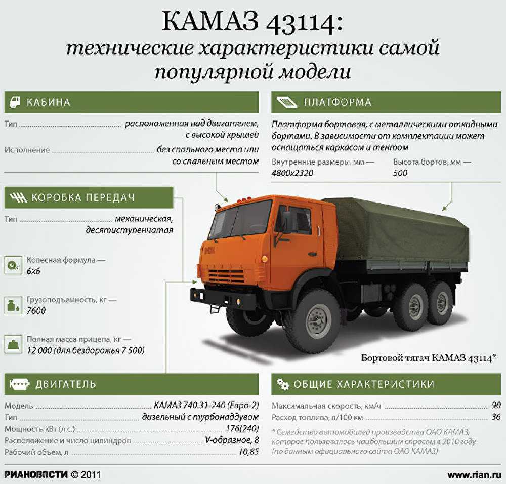 Перечень технических характеристик КамАЗ-43114 6х6 и его , а так же обзор с фото