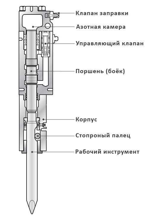 Гидромолот на базе экскаватора: устройство и применение