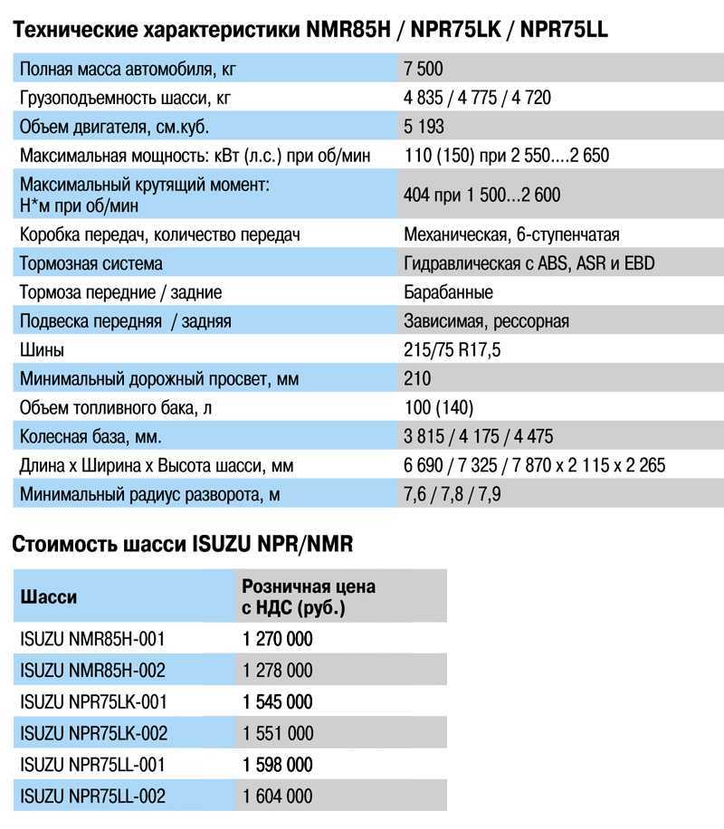 Модельный ряд isuzu elf: описание, фото, видео исузу эльф в каталоге автотехники на truck-and-bus.ru