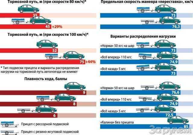 Нужна ли регистрация фаркопа (тсу) в гибдд на легковой автомобиль? « newniva.ru
