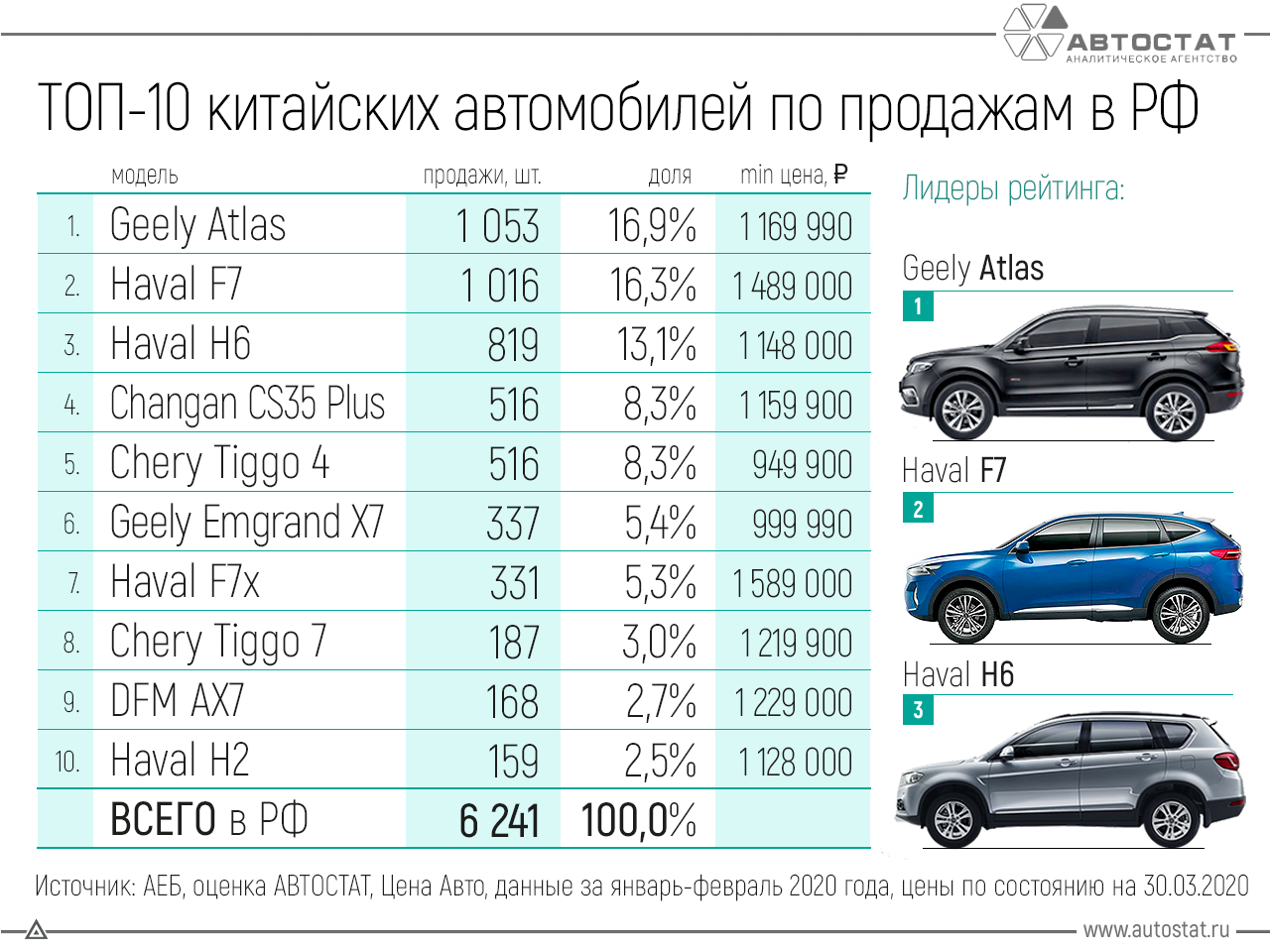 Какая иномарка надежная. Самые продаваемые автомобили. Самые продаваемые автомобили в России 2020. Самая продаваемая марка авто. Самая продаваемая машина.